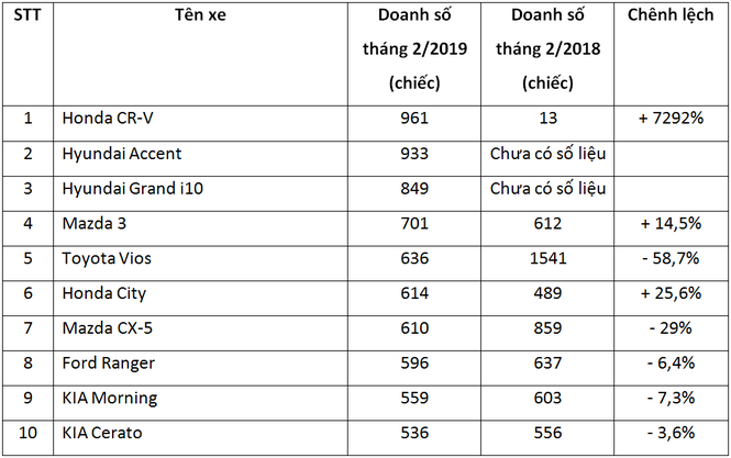Top 10 mẫu xe bán chạy nhất tháng 2/2019: Toyota Vios tiếp tục 'tụt dốc' - ảnh 1