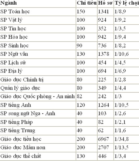 Nhiều trường đại học ở TPHCM công bố tỷ lệ chọi - ảnh 1