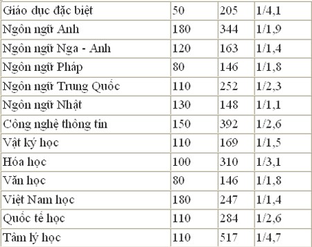 Nhiều trường đại học ở TPHCM công bố tỷ lệ chọi - ảnh 2