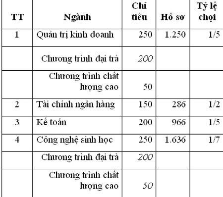 Nhiều trường đại học ở TPHCM công bố tỷ lệ chọi - ảnh 3