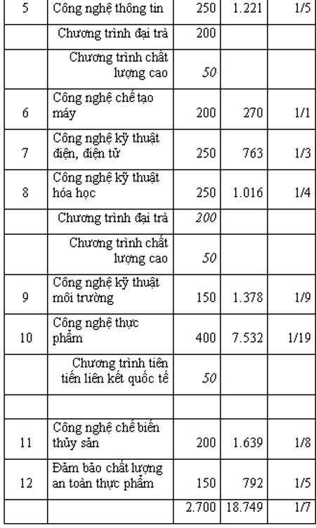 Nhiều trường đại học ở TPHCM công bố tỷ lệ chọi - ảnh 4