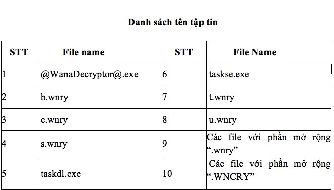 Cảnh báo toàn hệ thống an ninh mạng cảnh giác với virus tống tiền - ảnh 2