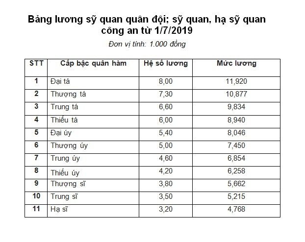 Bảng lương của sỹ quan quân đội và sỹ quan công an từ 1/7 - ảnh 1