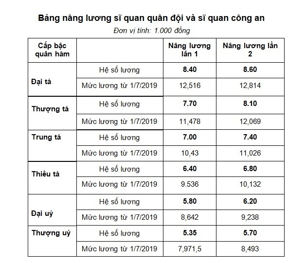 Bảng lương của sỹ quan quân đội và sỹ quan công an từ 1/7 - ảnh 2