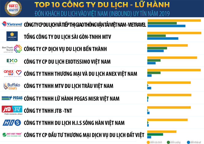 Công bố Top 10 công ty du lịch - lữ hành uy tín năm 2019 - ảnh 2
