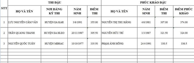 Đắk Lắk: Phúc khảo thi công chức, nhiều người đậu bị rớt - ảnh 2