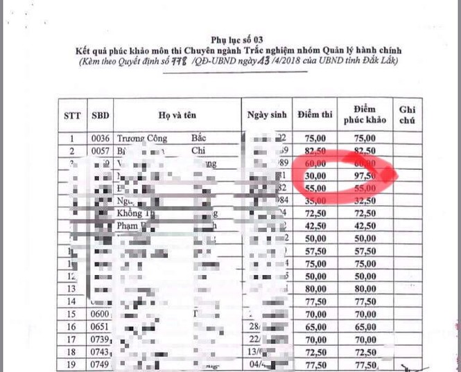 Đắk Lắk: Phúc khảo thi công chức, nhiều người đậu bị rớt - ảnh 1