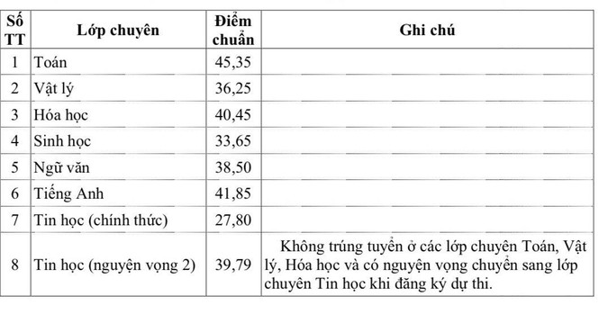 Điểm chuẩn vào lớp 10 của 24 trường THPT tỉnh Khánh Hòa - ảnh 2