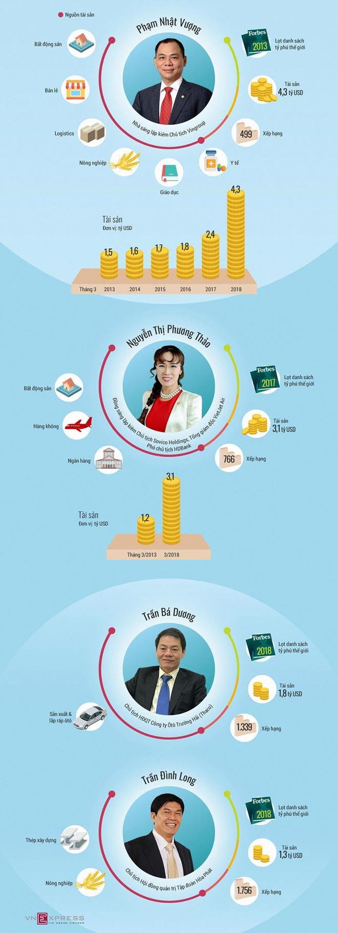 Việt Nam có 4 tỷ phú đô la: Làm gì để có thêm nhiều tỷ phú? - ảnh 5