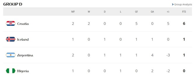 Kịch bản nào giúp Argentina thoát 'cửa tử' World Cup? - ảnh 1