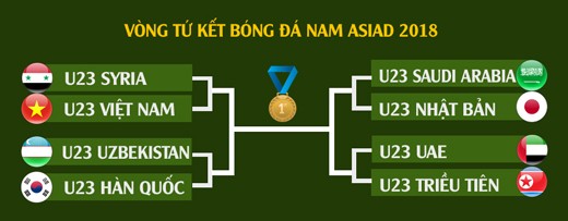 Olympic Nhật Bản, Triều Tiên giành suất cuối vào tứ kết ASIAD - ảnh 1