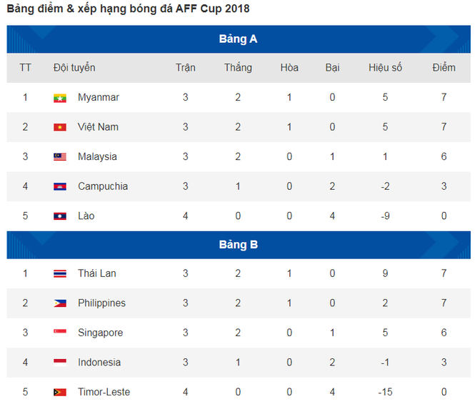 Vòng bảng AFF Cup 2018: Thái Lan và Việt Nam đều còn nguy cơ bị loại - ảnh 2