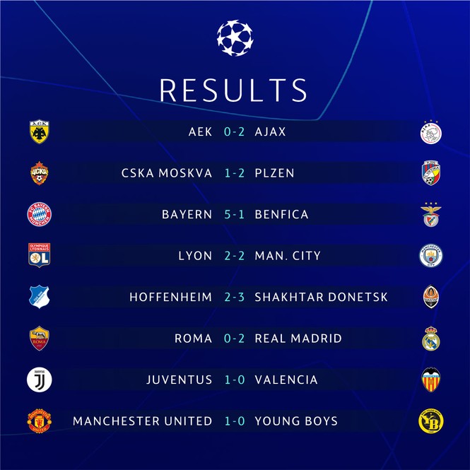 Điểm danh 8 đội bóng sớm lọt vào vòng 1/8 Champions League - ảnh 1