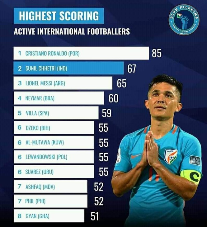 Lập cú đúp hạ Thái Lan, sao Ấn Độ vượt mặt Lionel Messi - ảnh 1