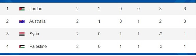 Lịch thi đấu Asian Cup 2019 hôm nay: Bảng B hạ màn - ảnh 1