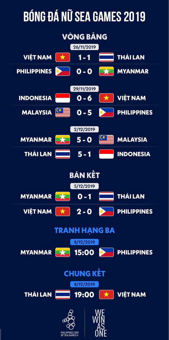 Thắng Thái Lan, tuyển Việt Nam giành HCV bóng đá nữ SEA Games 30 - ảnh 1