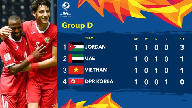 Jordan lên đầu bảng, U23 Việt Nam có gặp khó? - ảnh 1