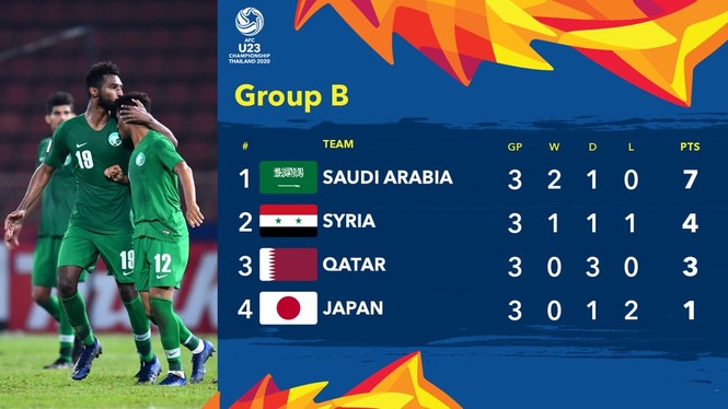 Phung phí cơ hội vàng, U23 Qatar bị loại đau đớn - ảnh 1