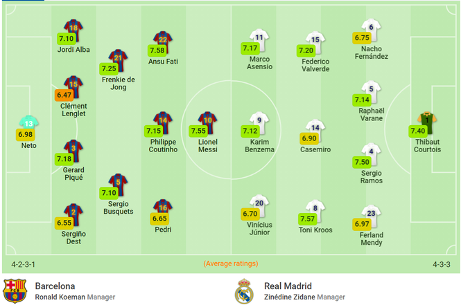 Barcelona gục ngã trước Real Madrid ở trận Siêu kinh điển - ảnh 1