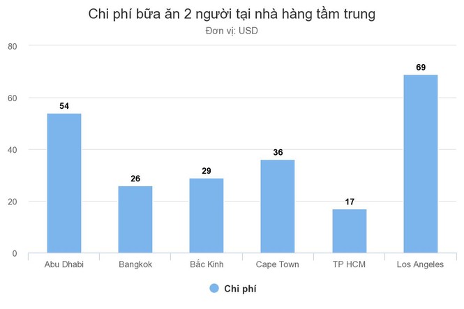 Chi phí sống ở TPHCM so với Singapore, Bangkok ra sao? - ảnh 2