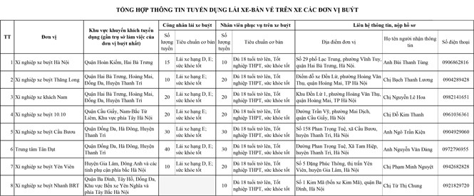 Tuyển dụng lái, phụ xe buýt - ảnh 1
