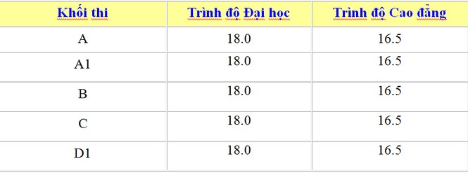 Đại học Công Nghệ TPHCM công bố điểm chuẩn - ảnh 1
