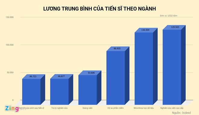 Đào tạo khắt khe, tiến sĩ ở Mỹ nhận lương hàng trăm nghìn USD - ảnh 1