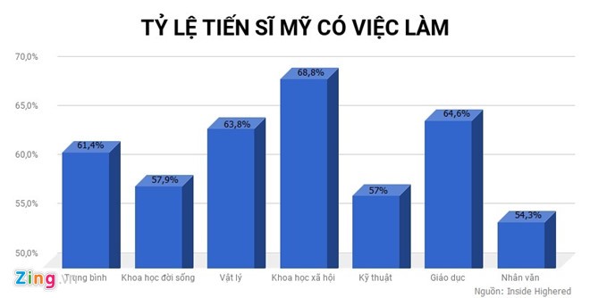 Đào tạo khắt khe, tiến sĩ ở Mỹ nhận lương hàng trăm nghìn USD - ảnh 2