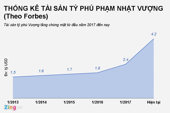 Tỷ phú Việt đầu tiên lọt top 500 người giàu nhất thế giới - ảnh 1