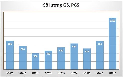 Xét duyệt chức danh GS, PGS: Có nên bỏ hội đồng ngành, liên ngành? - ảnh 1