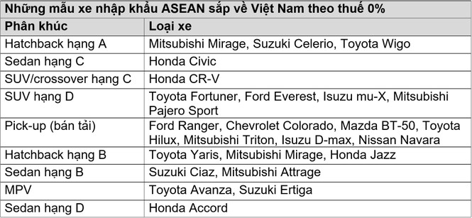 Cuộc đổ bộ của ôtô nhập khẩu ASEAN sắp bắt đầu - ảnh 1