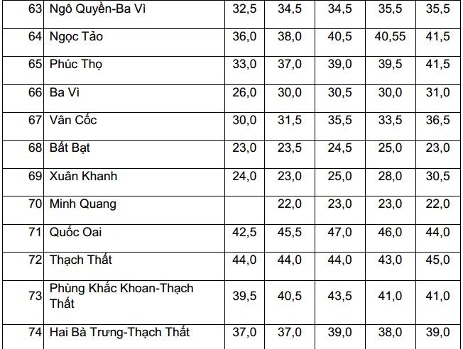 Biến động điểm chuẩn vào lớp 10 THPT công lập tại Hà Nội 5 năm liên tiếp - ảnh 6