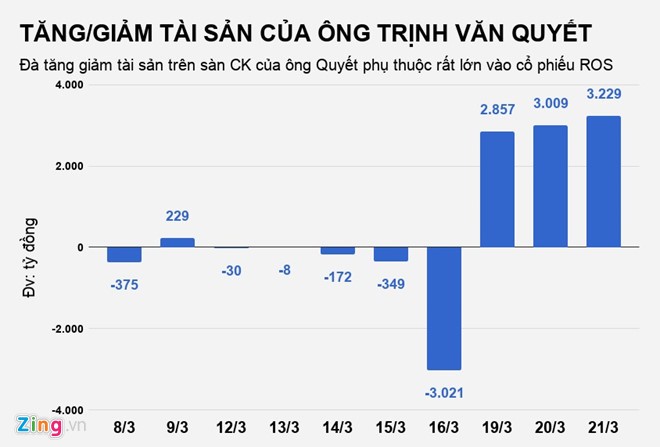 Chứng khoán tăng nóng, đại gia Việt 'bỏ túi' cả nghìn tỷ mỗi ngày - ảnh 1