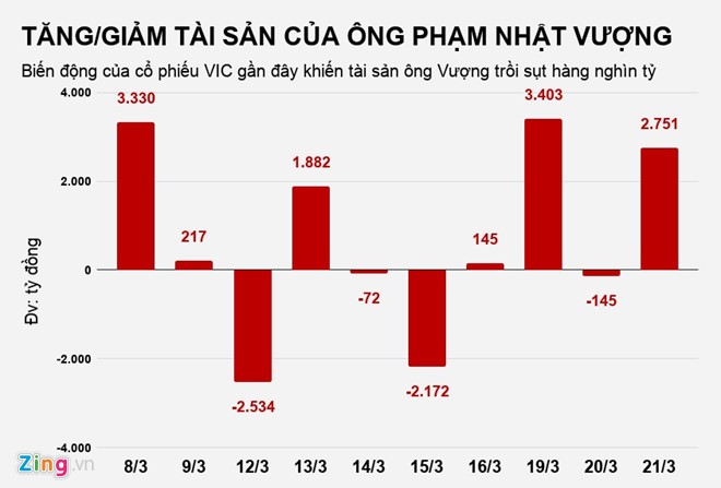 Chứng khoán tăng nóng, đại gia Việt 'bỏ túi' cả nghìn tỷ mỗi ngày - ảnh 2
