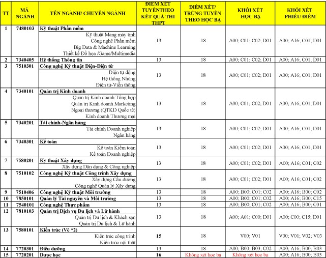 Đại học Duy Tân thông báo điểm chuẩn vào đại học - ảnh 1