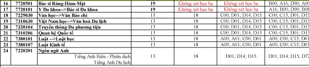 Đại học Duy Tân thông báo điểm chuẩn vào đại học - ảnh 2