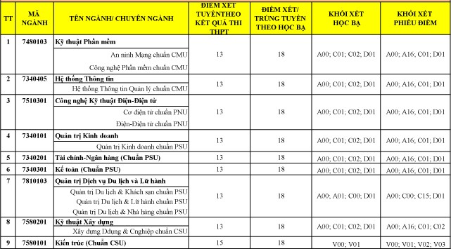 Đại học Duy Tân thông báo điểm chuẩn vào đại học - ảnh 3