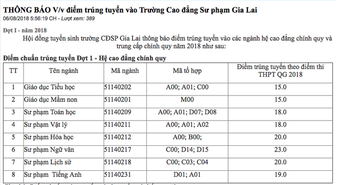 6 trong 8 ngành của Trường CĐ Sư phạm Gia Lai có điểm chuẩn ảo