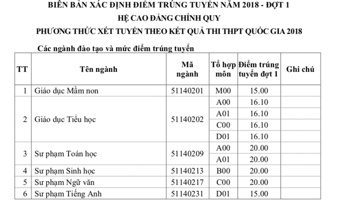 Nâng điểm chuẩn đánh trượt thí sinh sư phạm: Chưa có tiền lệ - ảnh 2