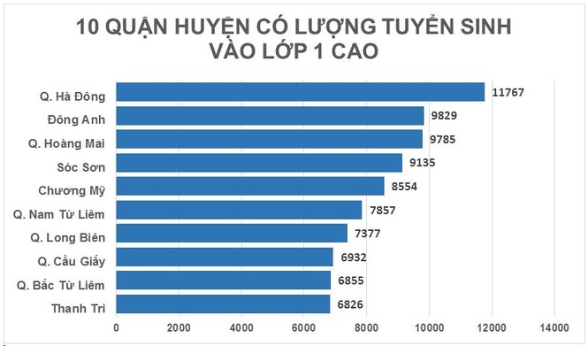 Điểm danh 5 quận, huyện đông học sinh vào lớp 1 nhất Hà Nội - ảnh 1