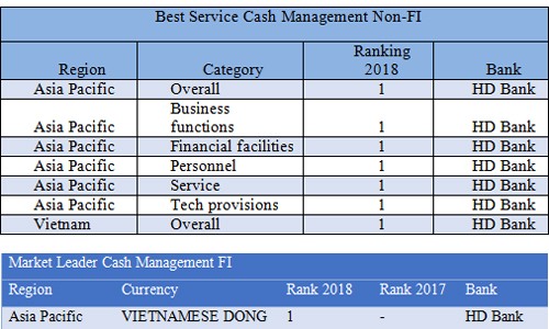 HDBank – Ngân hàng có dịch vụ quản lý tiền mặt tốt nhất Châu Á-TBD - ảnh 1