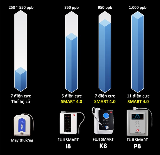 Máy lọc nước ion kiềm giàu Hydro Fuji Smart “đột phá” thị trường Việt - ảnh 1