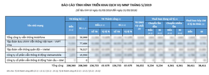 Chuyển mạng giữ số: MobiFone tiếp tục nâng cao chất lượng dịch vụ - ảnh 1
