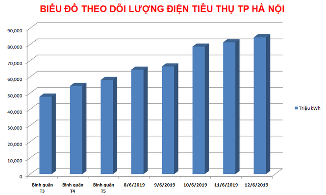 Lượng điện tiêu thụ tăng cao cùng nắng nóng - ảnh 1