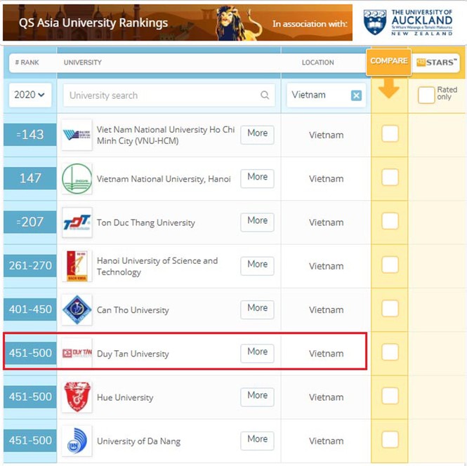 Duy Tân - Đại học Tư thục đầu tiên của Việt Nam được QS Ranking xếp hạng - ảnh 1