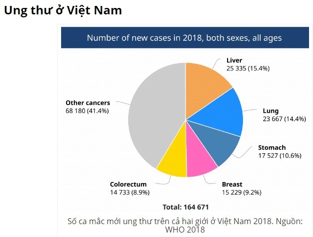 Những điều người Việt ít biết về gốc rễ của phòng và điều trị ung thư - ảnh 5