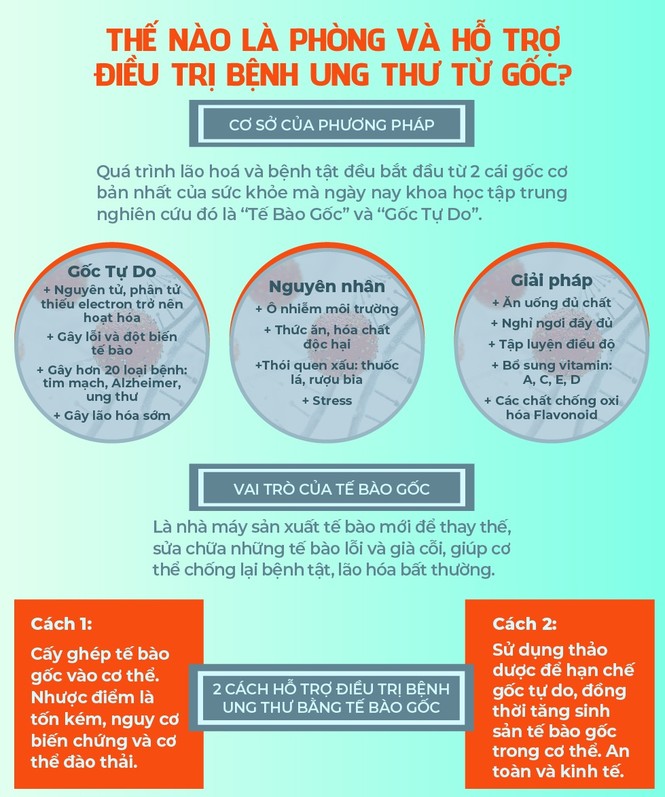 Những điều người Việt ít biết về gốc rễ của phòng và điều trị ung thư - ảnh 9