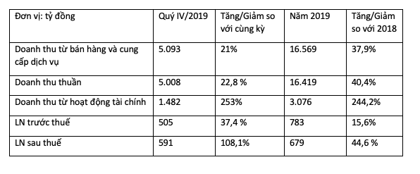 Tập đoàn FLC báo lãi trước thuế gần 800 tỷ năm 2019, vượt kế hoạch đề ra - ảnh 1