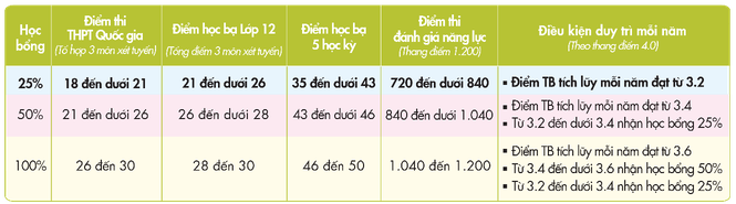 Hoàn tất điểm 5 học kỳ, thí sinh có thể nộp hồ sơ xét tuyển học bạ vào UEF - ảnh 3