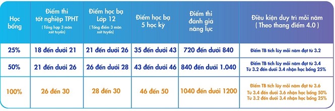 Xét tuyển học bạ 2020 tại UEF: 2 phương thức độc lập, tăng cơ hội vào đại học cho thí sinh - ảnh 2